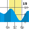 Lituya Bay tide chart for Monday, February 19, 2024