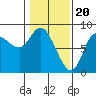 Lituya Bay tide chart for Tuesday, February 20, 2024