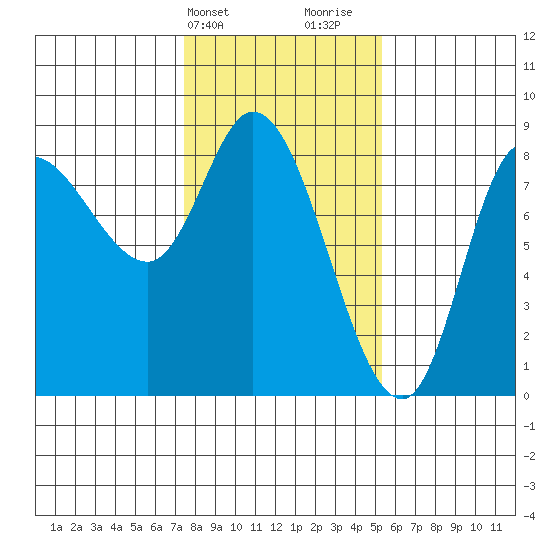 Lituya Bay tide chart for Wednesday, February 21, 2024