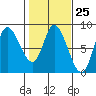 Lituya Bay tide chart for Sunday, February 25, 2024