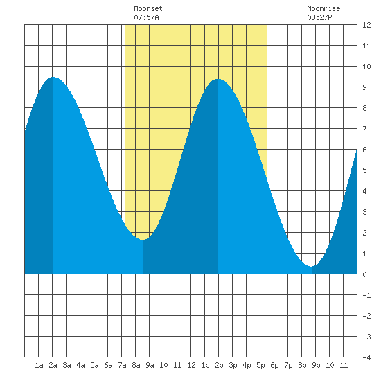 Lituya Bay tide chart for Monday, February 26, 2024