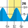 Lituya Bay tide chart for Monday, February 26, 2024