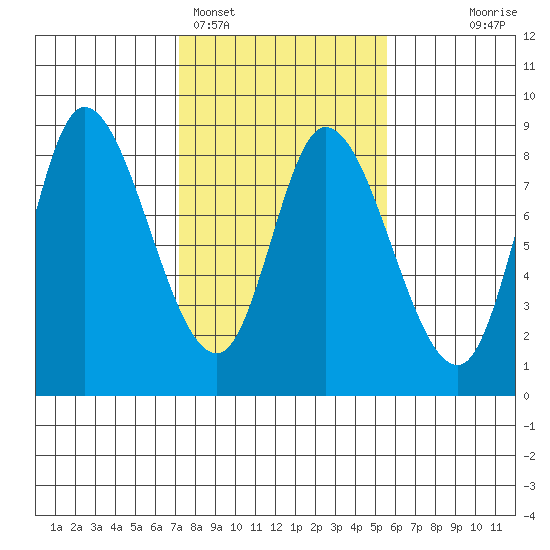 Lituya Bay tide chart for Tuesday, February 27, 2024