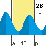 Lituya Bay tide chart for Wednesday, February 28, 2024