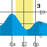 Lituya Bay tide chart for Saturday, February 3, 2024