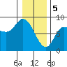 Lituya Bay tide chart for Monday, February 5, 2024