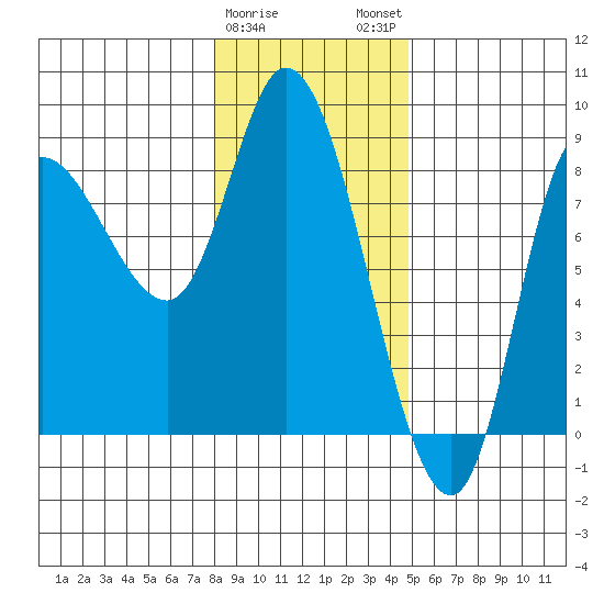 Lituya Bay tide chart for Thursday, February 8, 2024