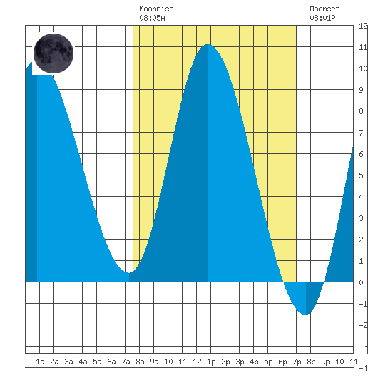 Lituya Bay tide chart for Sunday, March 10, 2024