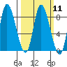 Lituya Bay tide chart for Monday, March 11, 2024