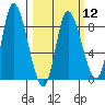 Lituya Bay tide chart for Tuesday, March 12, 2024