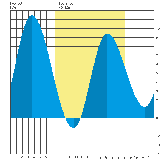 Lituya Bay tide chart for Wednesday, March 13, 2024