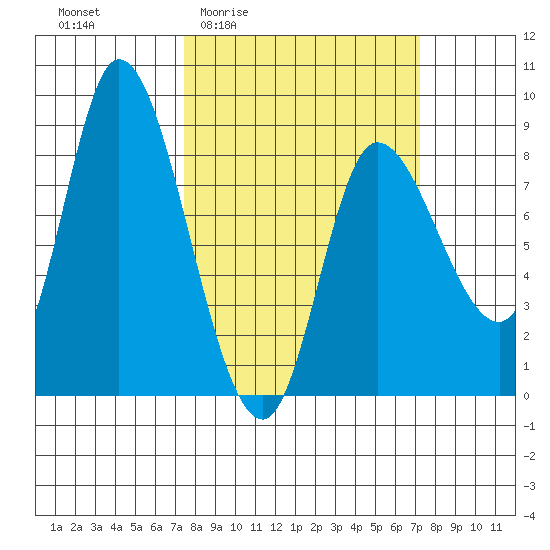 Lituya Bay tide chart for Thursday, March 14, 2024