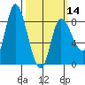 Lituya Bay tide chart for Thursday, March 14, 2024