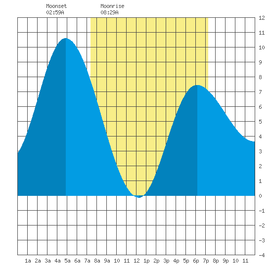 Lituya Bay tide chart for Friday, March 15, 2024
