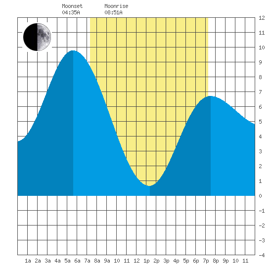 Lituya Bay tide chart for Saturday, March 16, 2024