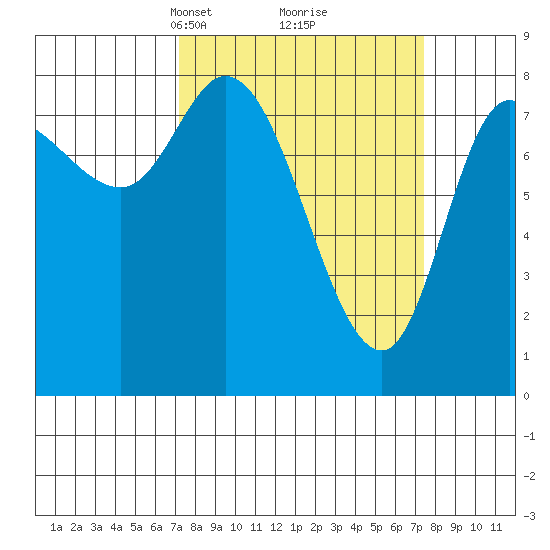 Lituya Bay tide chart for Tuesday, March 19, 2024