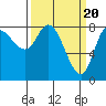 Lituya Bay tide chart for Wednesday, March 20, 2024