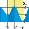 Lituya Bay tide chart for Thursday, March 21, 2024