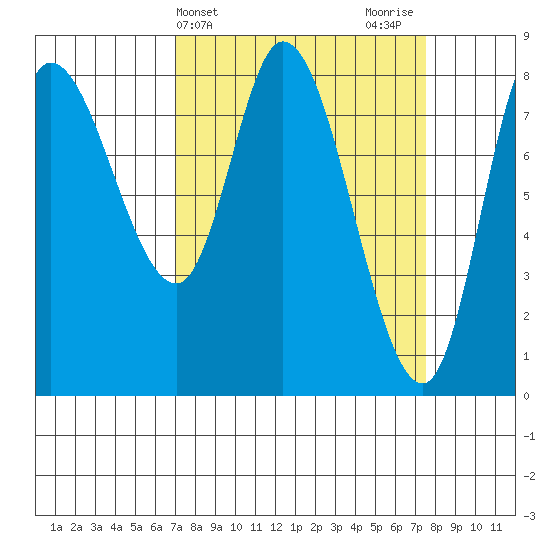 Lituya Bay tide chart for Friday, March 22, 2024