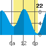 Lituya Bay tide chart for Friday, March 22, 2024