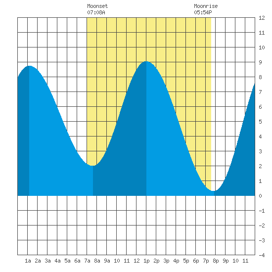 Lituya Bay tide chart for Saturday, March 23, 2024