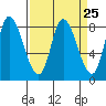 Lituya Bay tide chart for Monday, March 25, 2024