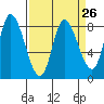 Lituya Bay tide chart for Tuesday, March 26, 2024