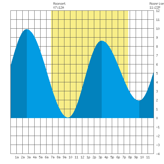 Lituya Bay tide chart for Wednesday, March 27, 2024