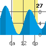 Lituya Bay tide chart for Wednesday, March 27, 2024