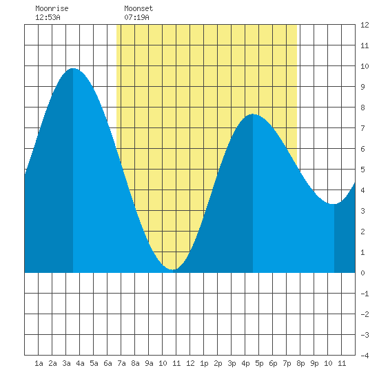 Lituya Bay tide chart for Friday, March 29, 2024