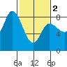 Lituya Bay tide chart for Saturday, March 2, 2024
