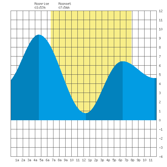 Lituya Bay tide chart for Sunday, March 31, 2024
