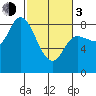 Lituya Bay tide chart for Sunday, March 3, 2024