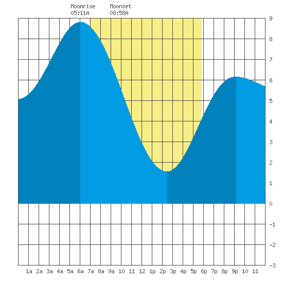 Lituya Bay tide chart for Monday, March 4, 2024