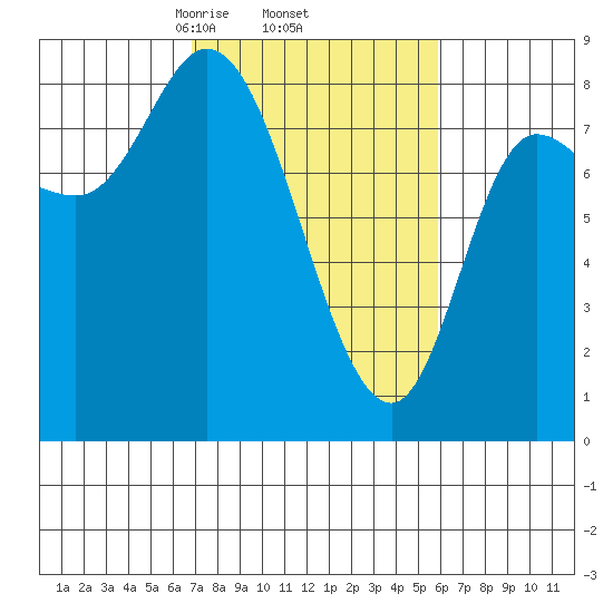 Lituya Bay tide chart for Tuesday, March 5, 2024