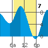 Lituya Bay tide chart for Thursday, March 7, 2024