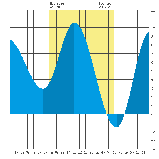 Lituya Bay tide chart for Friday, March 8, 2024