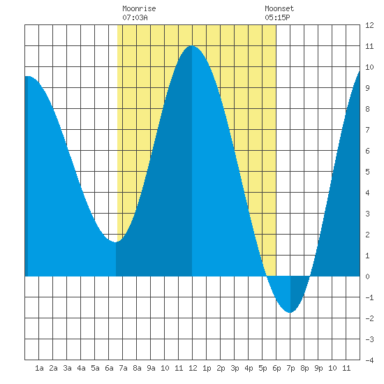 Lituya Bay tide chart for Saturday, March 9, 2024