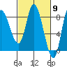 Lituya Bay tide chart for Saturday, March 9, 2024
