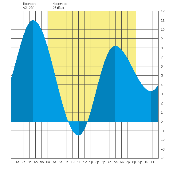 Lituya Bay tide chart for Friday, April 12, 2024