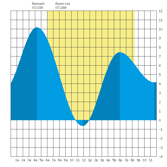Lituya Bay tide chart for Saturday, April 13, 2024