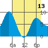 Lituya Bay tide chart for Saturday, April 13, 2024