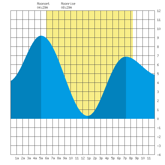 Lituya Bay tide chart for Sunday, April 14, 2024