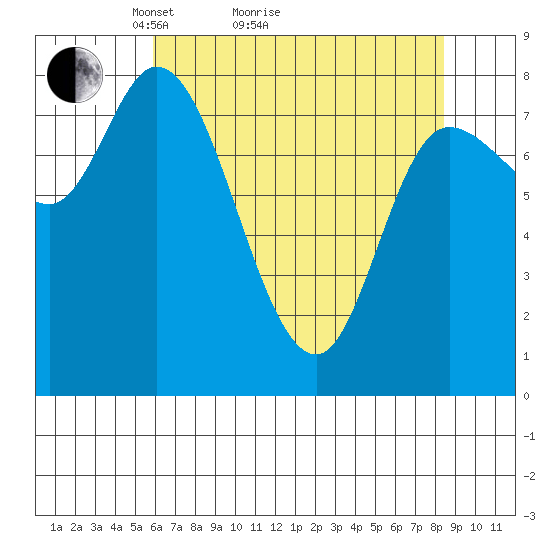 Lituya Bay tide chart for Monday, April 15, 2024