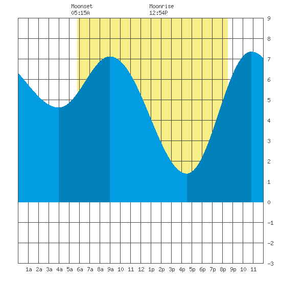 Lituya Bay tide chart for Wednesday, April 17, 2024