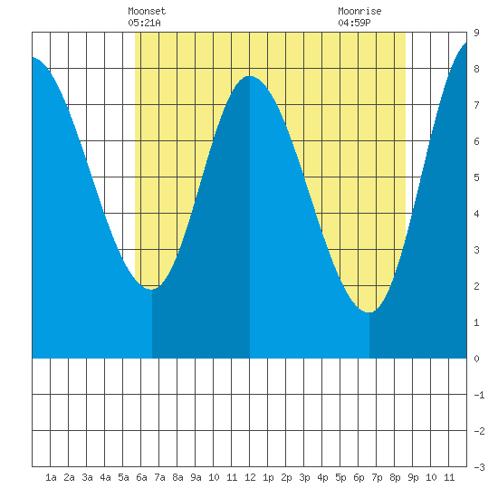 Lituya Bay tide chart for Saturday, April 20, 2024