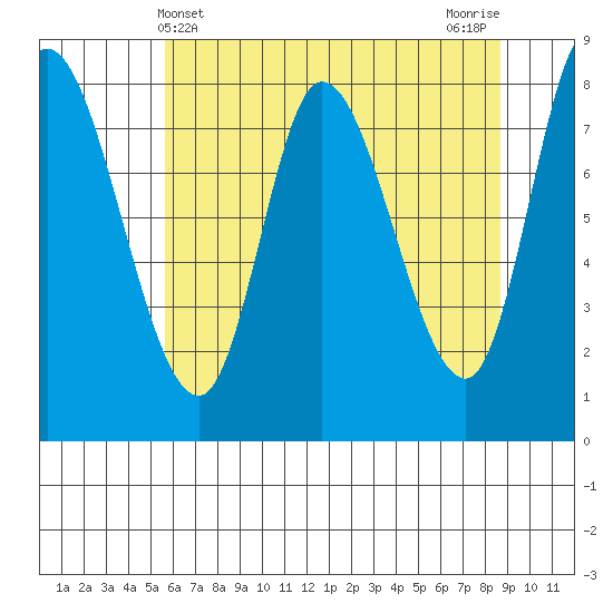 Lituya Bay tide chart for Sunday, April 21, 2024