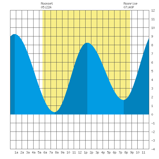 Lituya Bay tide chart for Monday, April 22, 2024