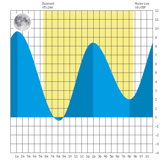 Lituya Bay tide chart for Tuesday, April 23, 2024
