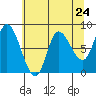 Lituya Bay tide chart for Wednesday, April 24, 2024
